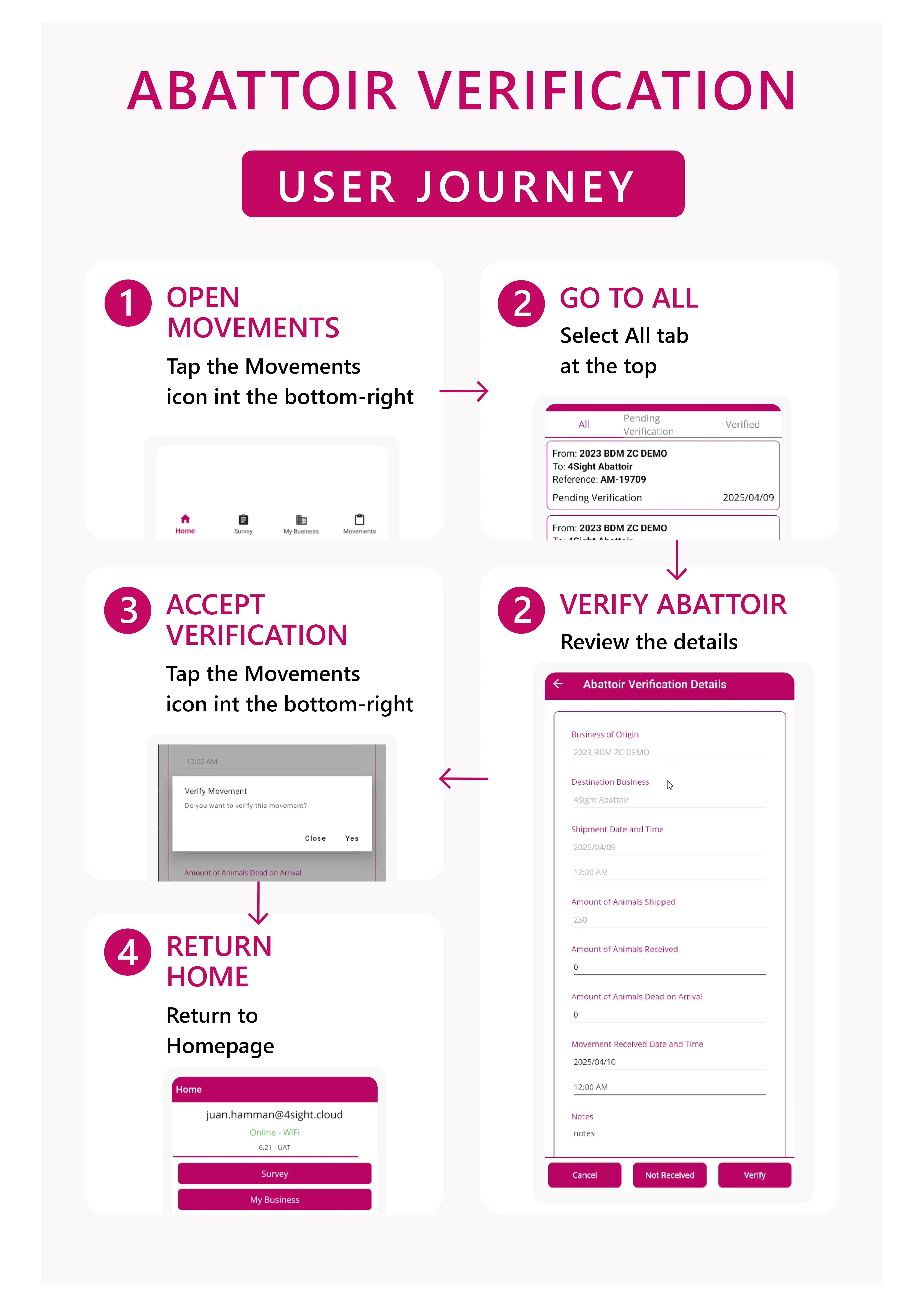 Abattoir verification user journey map showing four steps: open movements, go to all, verify abattoir, and accept verification