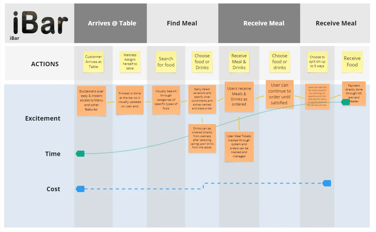 iBar customer experience map tracking excitement, time, and cost from arrival to payment